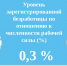На рынке труда Чувашии уровень безработицы остается минимальным - Знамя Труда